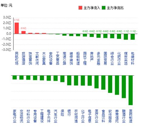 主力資金凈流出板塊一覽 醫藥制造、釀酒行業領銜