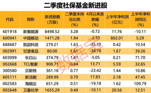 AI服務(wù)器龍頭工業(yè)富聯(lián)營收凈利新高，社保基金新進(jìn)10股，萬華化學(xué)獲大幅加倉
